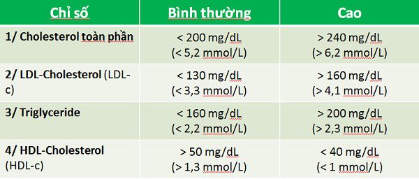 Chỉ số liên quan tới mỡ máu